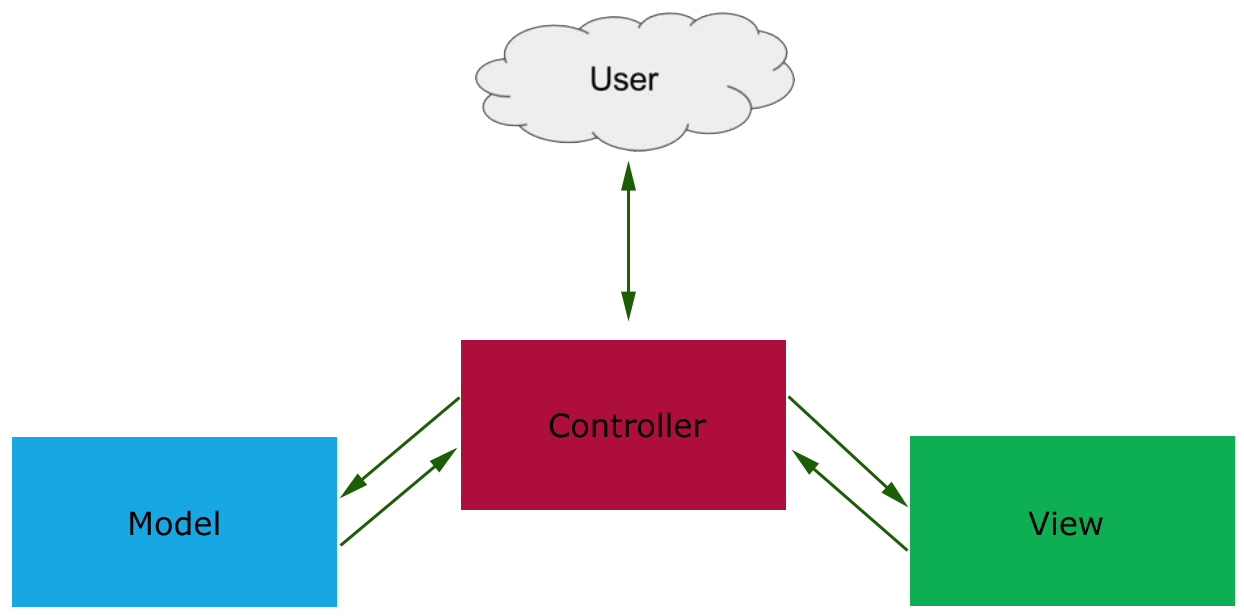 Model View Controller